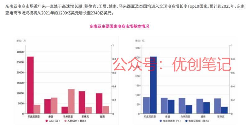关于东南亚出海跨境电商…#情报-搞钱线报📢论坛-网创交流-优创圈